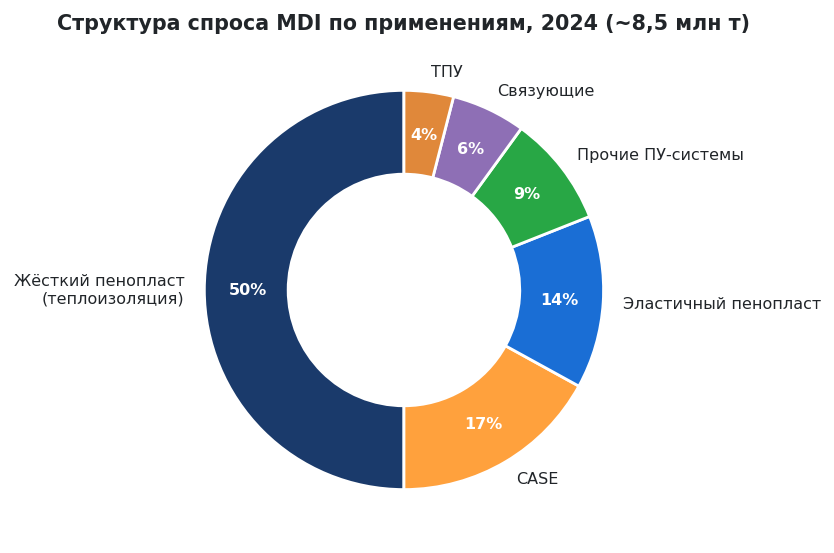 Структура спроса на МДИ по применениям, 2024