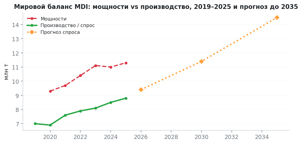 Мировой баланс МДИ: мощности и производство в 2019–2025 годах, прогноз спроса до 2035 года, млн т