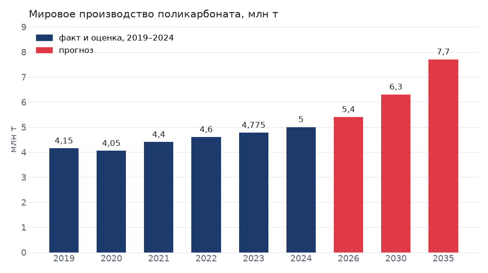 Мировое производство поликарбоната в 2019–2024 годах и прогноз на 2026, 2030 и 2035 годы, млн т