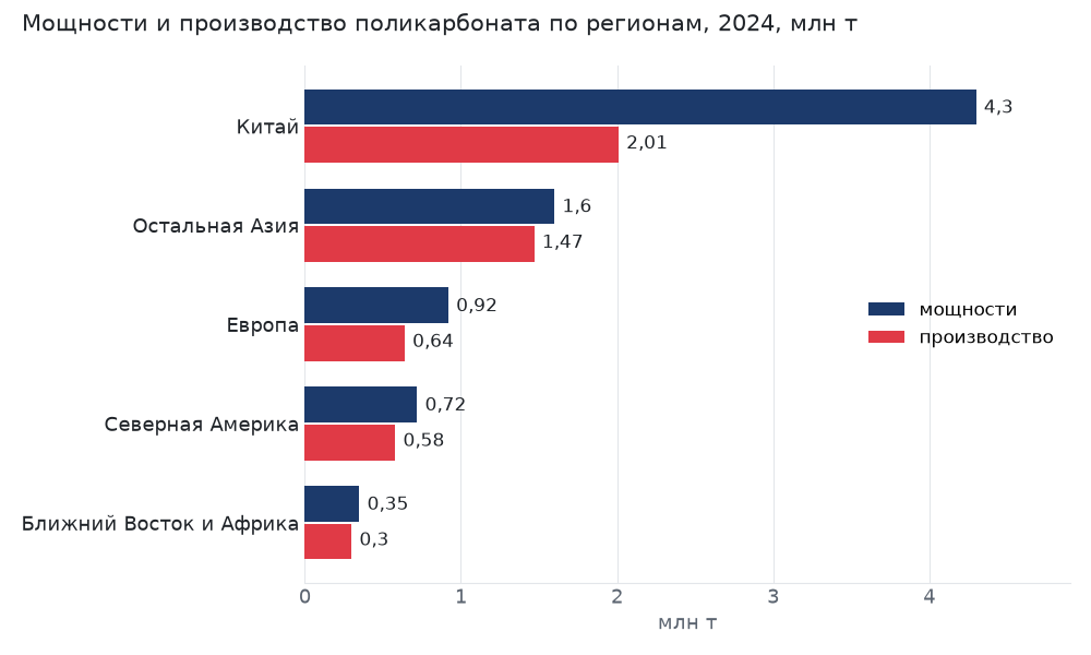 Мощности и производство поликарбоната по регионам в 2024 году, млн т