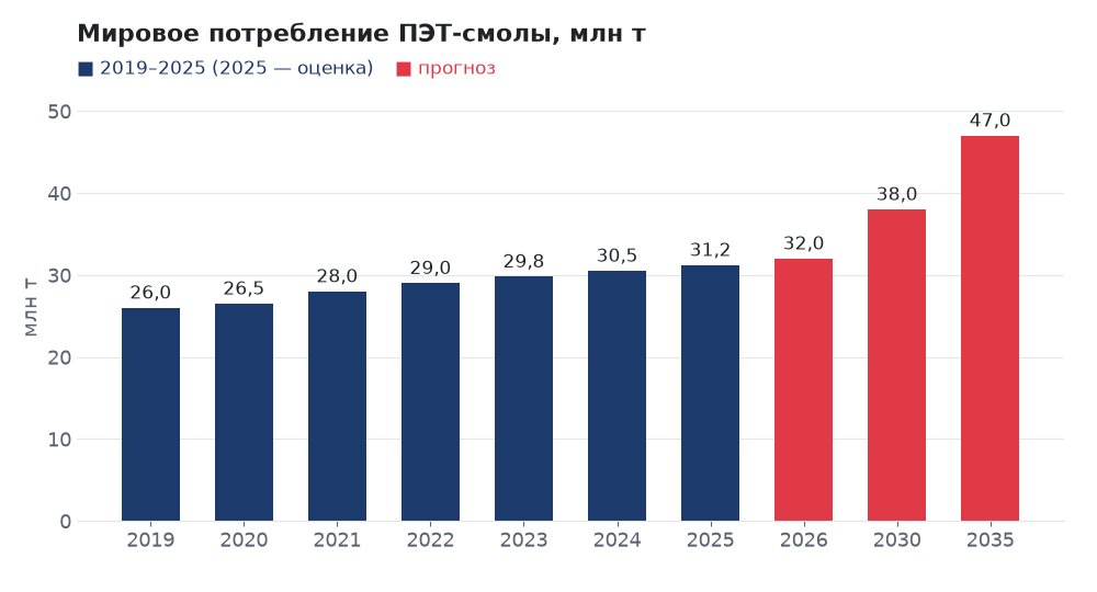 Мировое потребление ПЭТ-смолы в 2019–2025 годах и прогноз на 2026, 2030 и 2035 годы, млн т