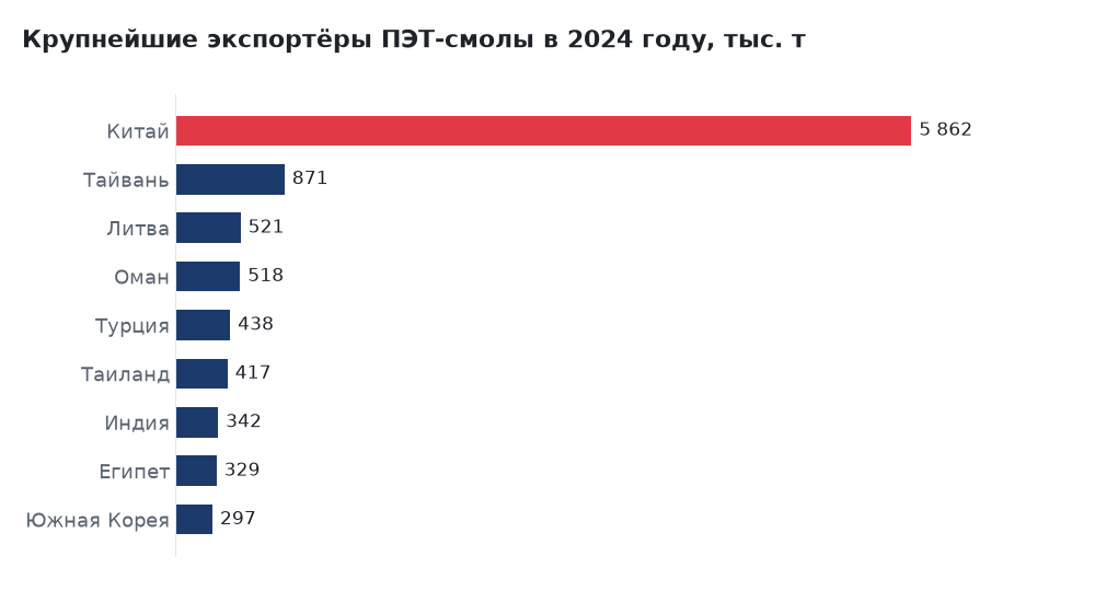 Крупнейшие экспортёры ПЭТ-смолы в 2024 году, тыс. т