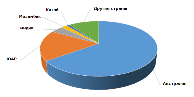 Производство циркония. Запасы циркония в России. Мировые запасы циркония. Структура потребления циркония. Добыча циркония по странам.