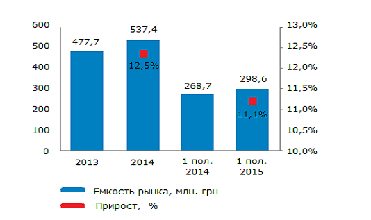 Объем рынка детских центров в Украине 2013-2015 гг, млн. грн.