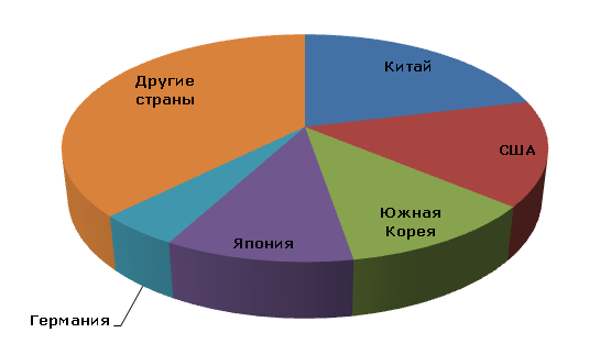 Бензол: мировое производство по странам, 2012 год