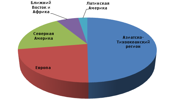 Бензол: мировые производственные мощности по регионам, 2012 год