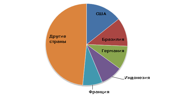 Биодизель: структура мирового производства по странам, 2013 год