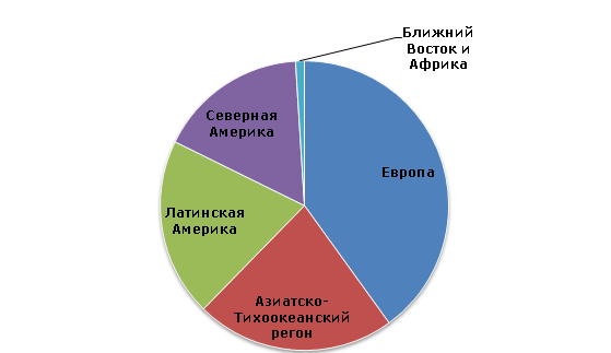 Биодизель: структура мировых производственных мощностей по регионам, 2013 год