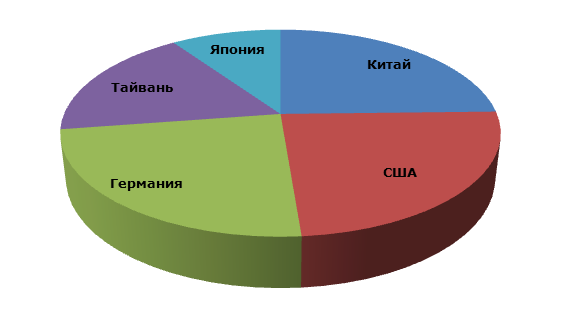 Бутандиол: мировое производство по странам, 2011 год