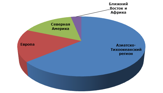 Бутандиол: мировые производственные мощности по регионам, 2012 год