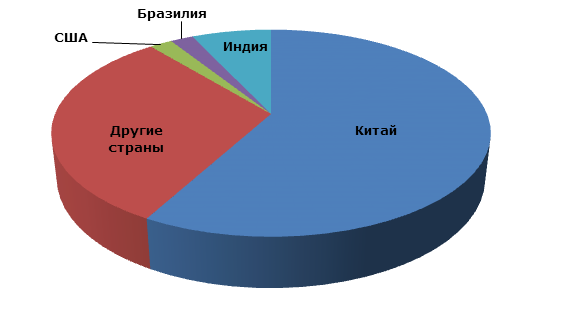 Цемент: структура мирового производства по странам, 2012