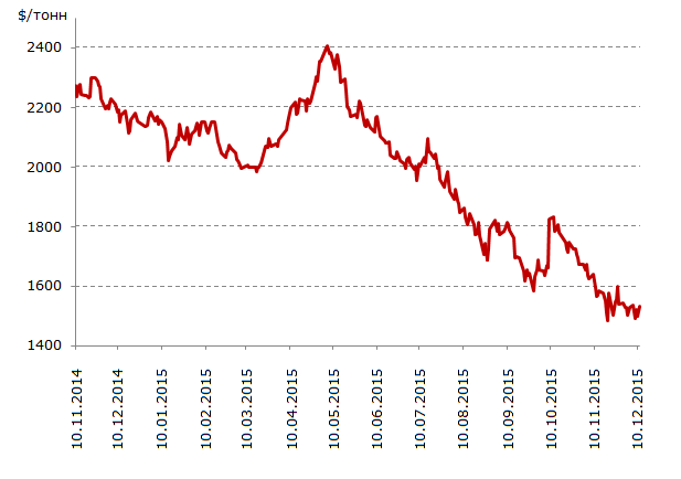 Ценовая динамика цинка 2014 - 2015 гг, долл./тонн