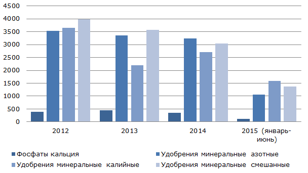 Динамика экспорта российских удобрений, $ млн.
