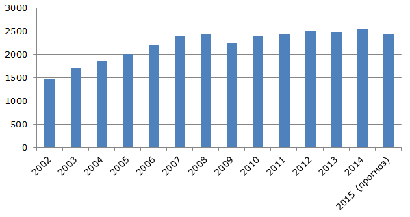 Динамика объема производства колбас в России в 2002-2015 гг., тыс. тонн