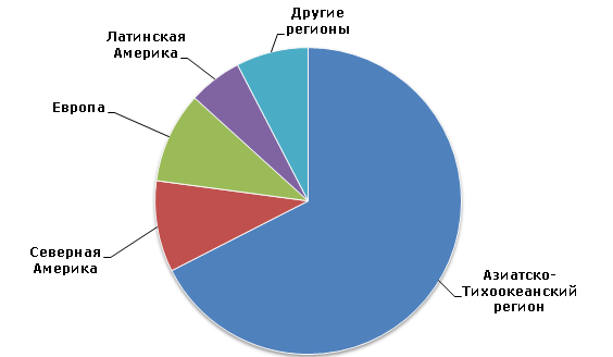 Динамика потребления мочевины по регионам, 2013 г. (тонны)
