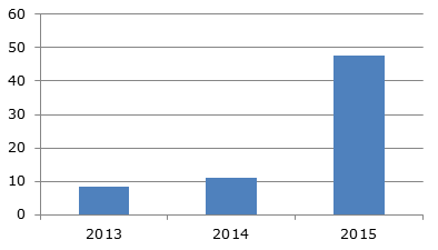 Емкость рынка игровых баров в Украине в 2013-2015 гг., млн. грн.