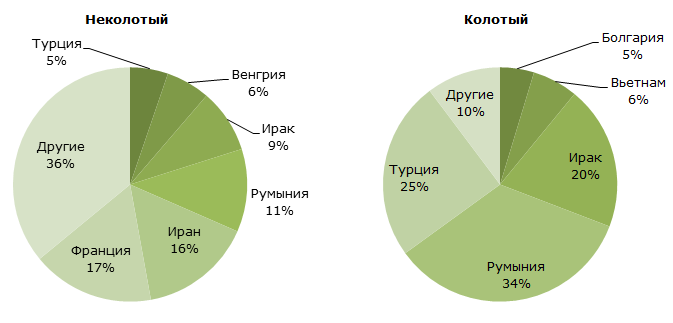 Импортеры украинского грецкого ореха, 2014г, тыс. долл.