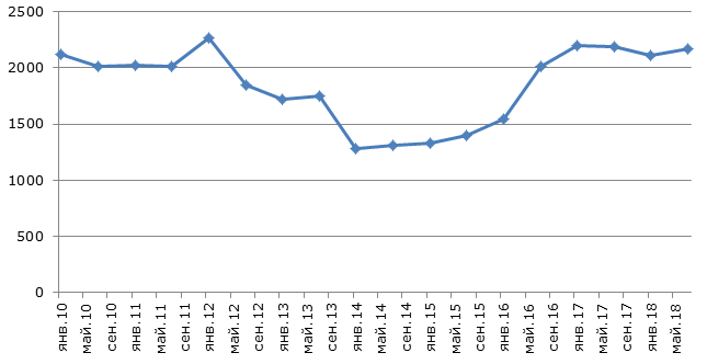 Экспорт сырой нефти из Ирана, 2010-2018 гг., тыс. баррелей в день   