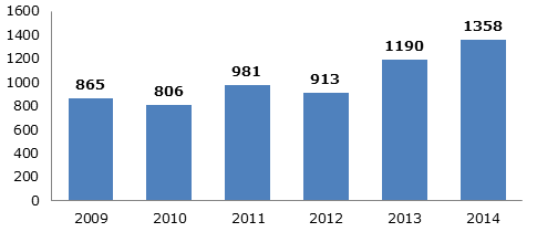 Экспорт дверных блоков из Германии в стоимостном выражении, 2009-2014 гг. (млн. долл.)