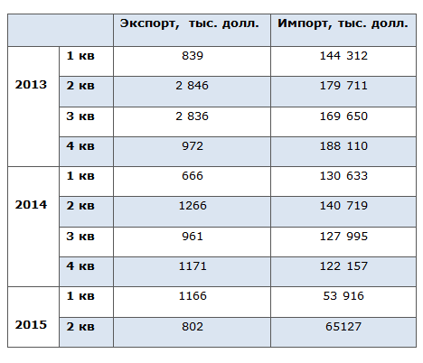 Экспорт и импорт погрузочно-разгрузочного оборудования в 2013-2015 гг, тыс. долл.