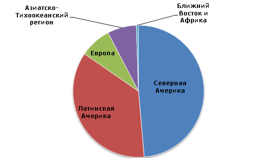 Этанол: структура производственных мощностей по регионам, 2013 год