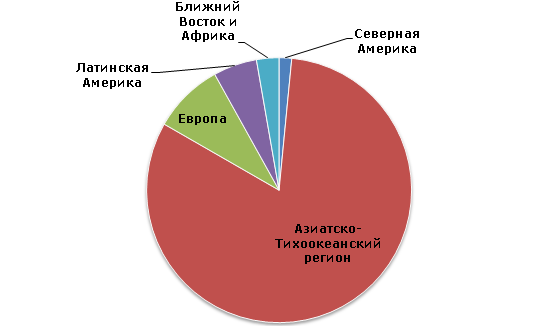 Этилацетат: структура мировых производственных мощностей по регионам, 2013 год