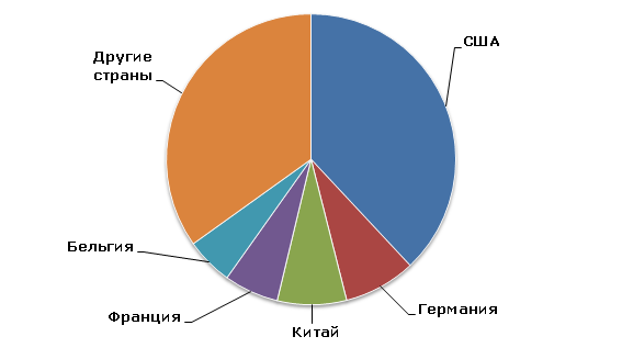 Этилендихлорида (ЭДХ): структура мирового производства по странам, 2013 год