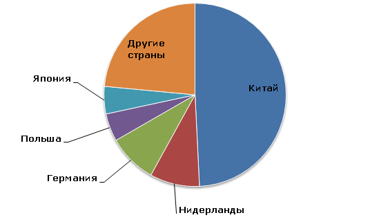 Меламин: структура мирового производства по странам, 2013 год