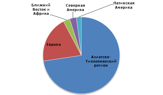 Меламин: структура производственных мощностей по регионам, 2013 год