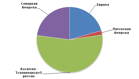 Метилметакрилат (ММА): структура мирового производства по регионам, 2013 год