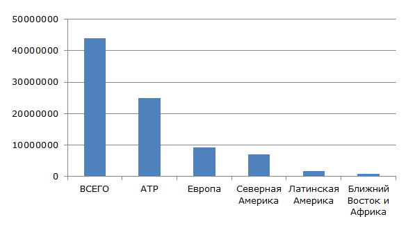 Мировое производство формальдегида по регионам в 2014 году (в тоннах)