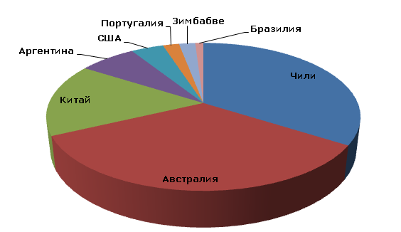 Мировое производство лития по странам, 2012 год