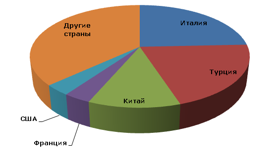 Мировое производство полевого шпата по странам, 2012 год