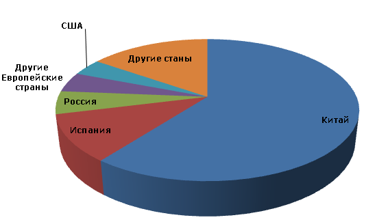 Мировое производство сульфата натрия по странам, 2012 год