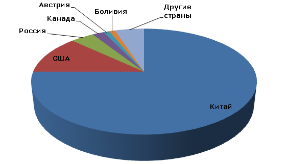 Мировое производство вольфрама по странам, 2012 год
