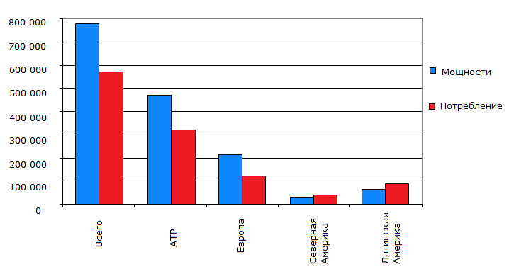 Мировой рынок нитрилового каучука: мощности и потребление по регионам в 2013 году (в тоннах)