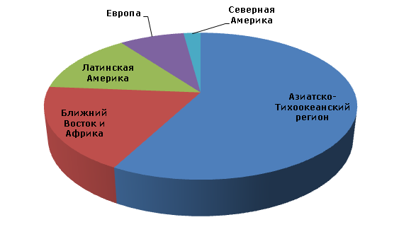 Мировые производственные мощности метанола по регионам, 2013