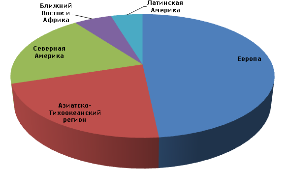 Мировые производственные мощности нитрата аммония по регионам, 2012 год