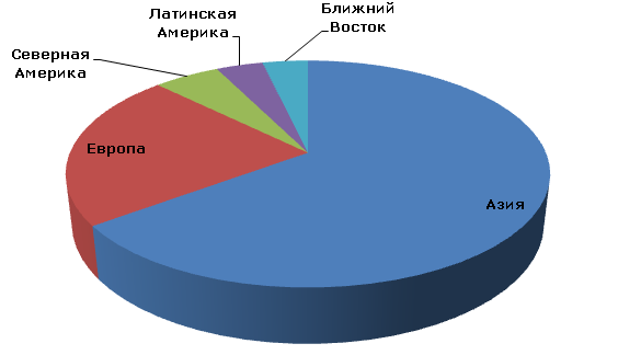 Мировые производственные мощности сульфата натрия по регионам, 2012 год