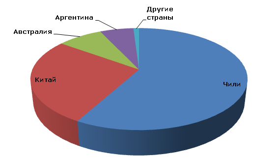 Мировые запасы лития по странам, 2012 год