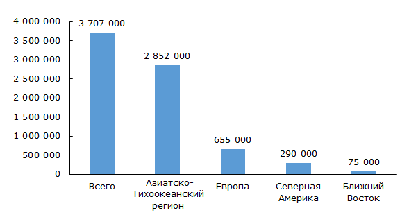 Мощности по производству БДО по регионам в 2014 году (в тоннах)