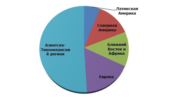 Мощности по производству полипропилена по регионам (2014г.)