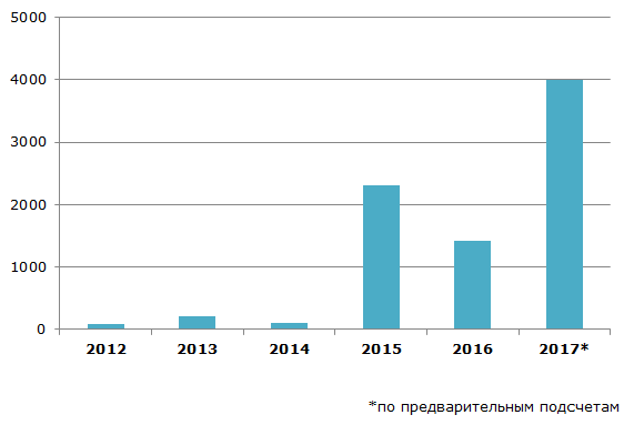 Объём инвестиций в частную космическую индустрию, 2012-2017гг., млн. долларов