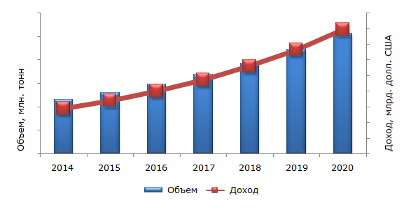 Объем мирового рынка полистирола и пенополистирола, 2014-2020 гг