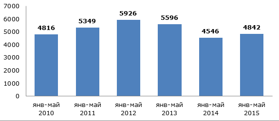 Объем выпуска пищевой стеклотары в России в январе-мае 2010-2015 гг., млн. штук