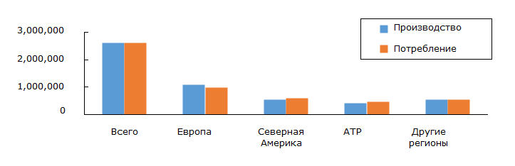 Объемы производства и потребления ДМТ в 2014 году по регионам