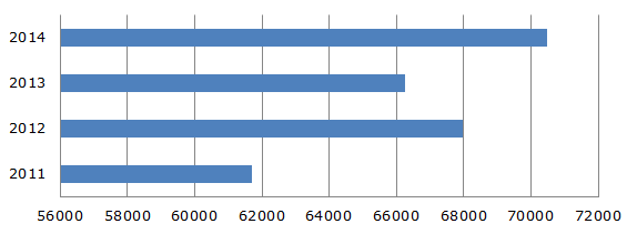 Объемы производства линолеума в России в 2011-2014 гг, тыс. кв. метров