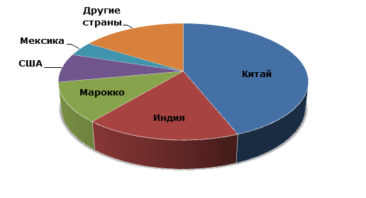 Основные баритодобывающие страны в 2014г.