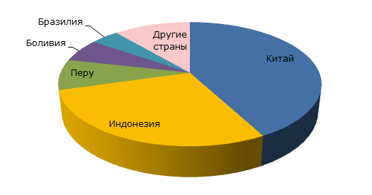 Основные оловодобывающие страны (2014 г.)