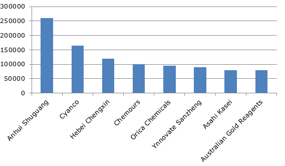 Основные производители цианида натрия в мире и их производственные мощности в 2014 году